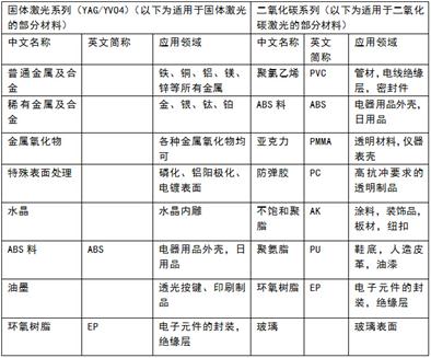 怎么選部分產(chǎn)品適用的激光打標機